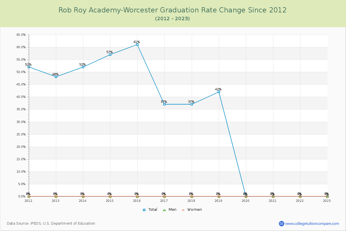 Rob Roy Academy-Worcester Graduation Rate Changes Chart