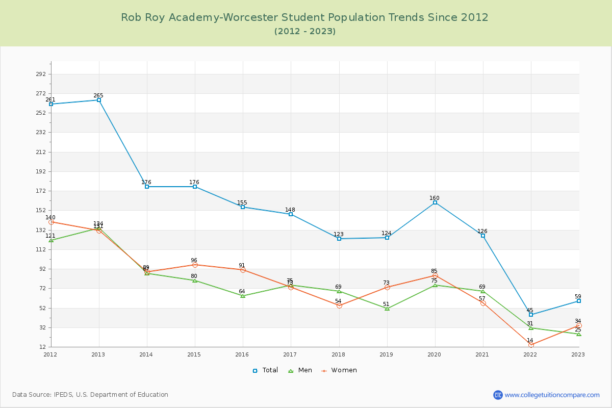 Rob Roy Academy-Worcester Enrollment Trends Chart