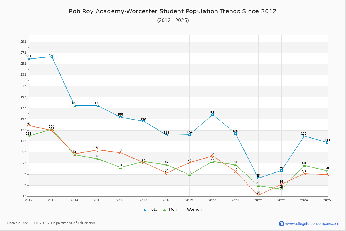 Rob Roy Academy-Worcester Enrollment Trends Chart