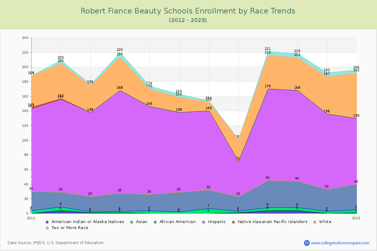 Robert Fiance Beauty Schools Enrollment by Race Trends Chart