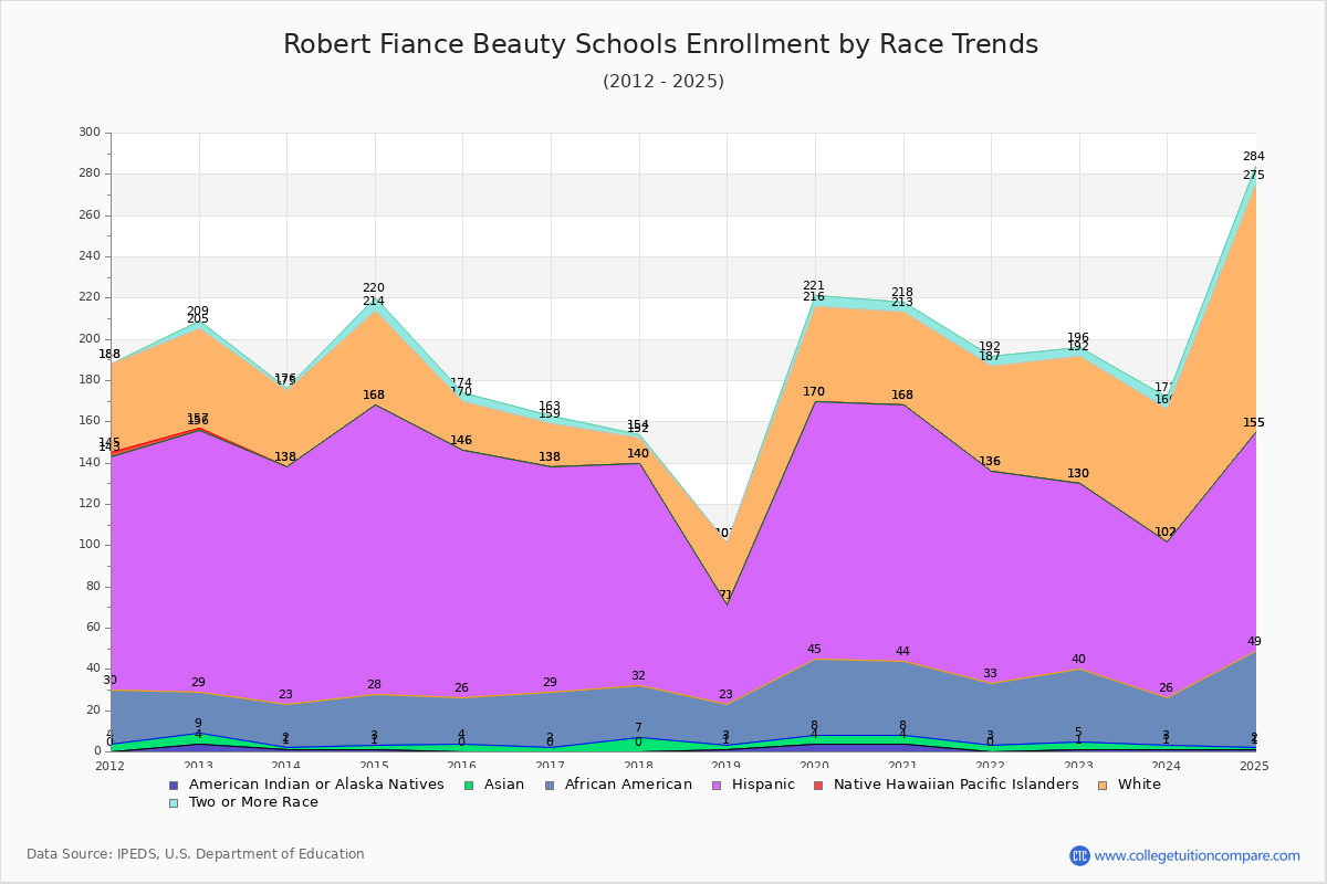 Robert Fiance Beauty Schools Enrollment by Race Trends Chart