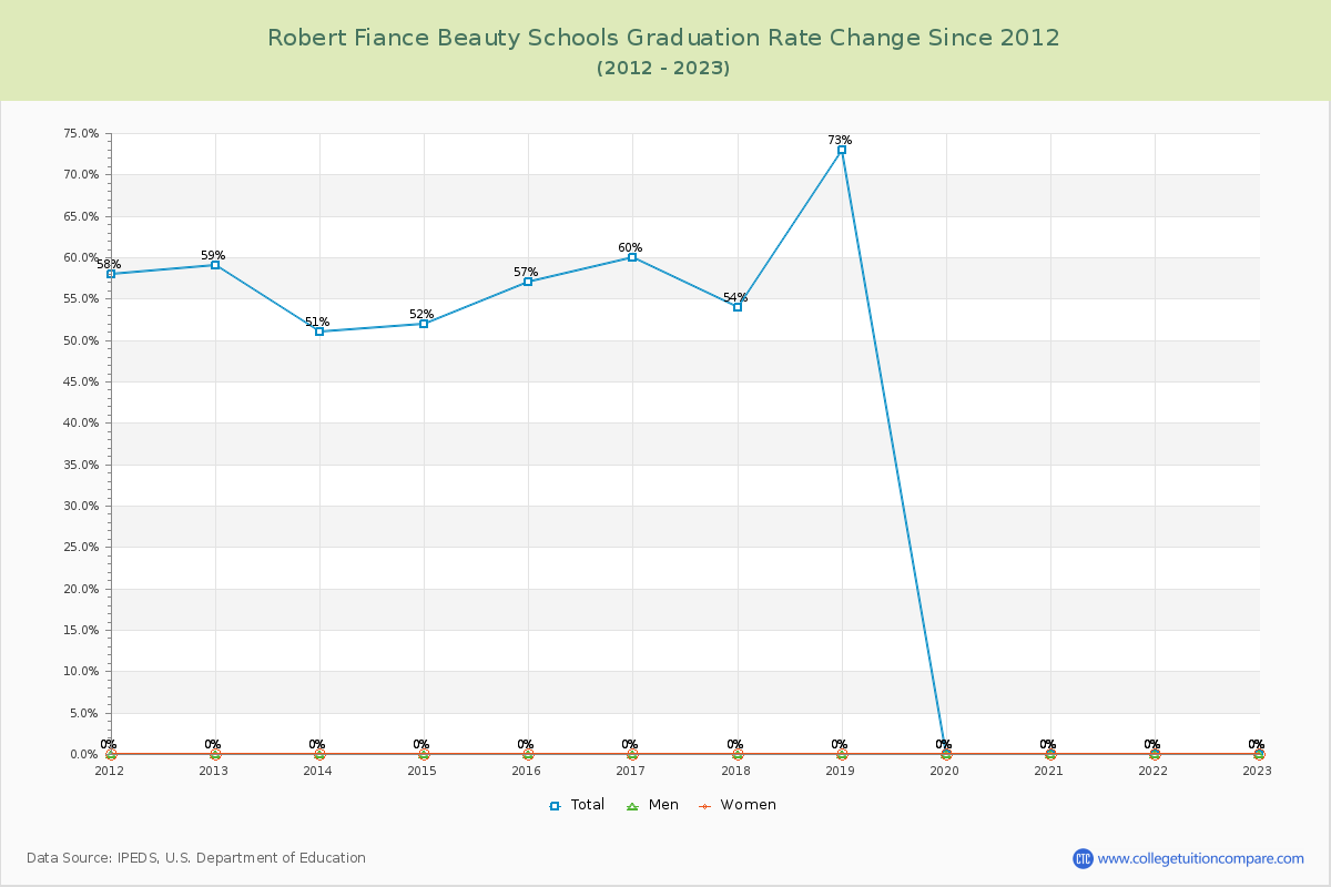 Robert Fiance Beauty Schools Graduation Rate Changes Chart