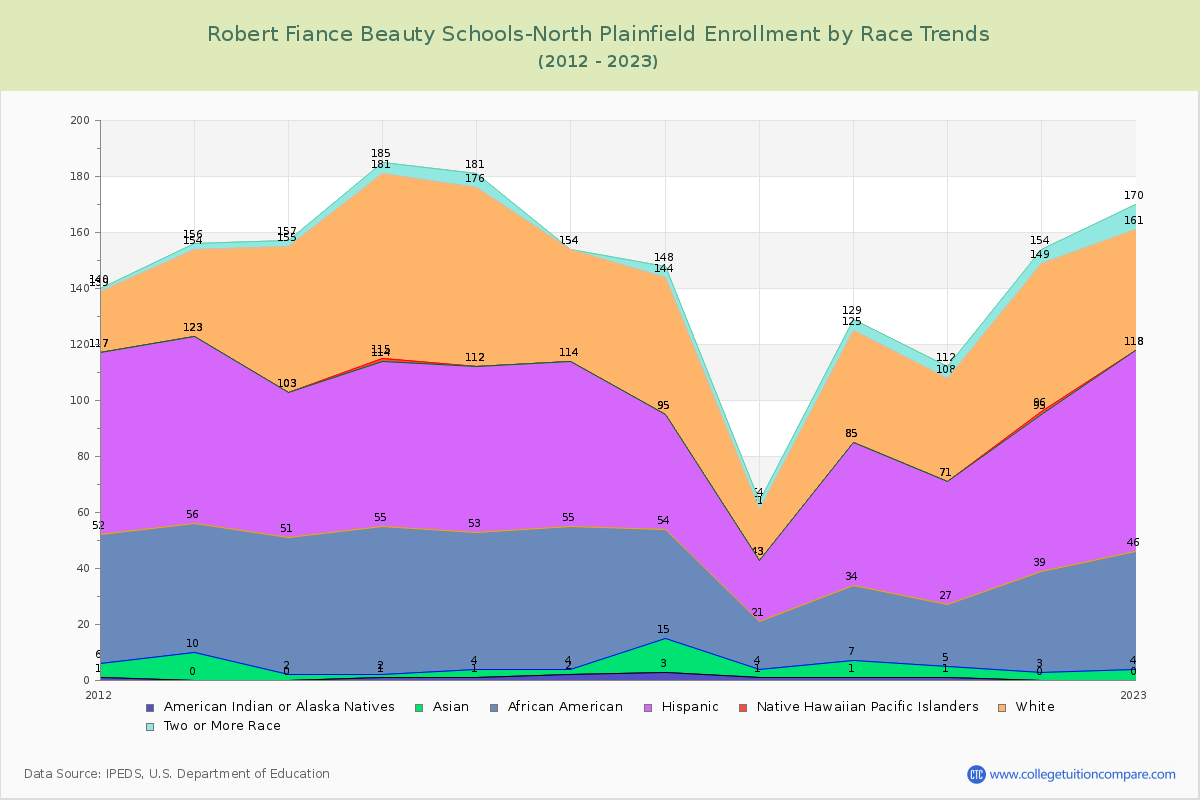 Robert Fiance Beauty Schools-North Plainfield Enrollment by Race Trends Chart