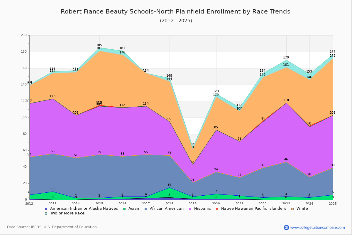 Robert Fiance Beauty Schools-North Plainfield Enrollment by Race Trends Chart
