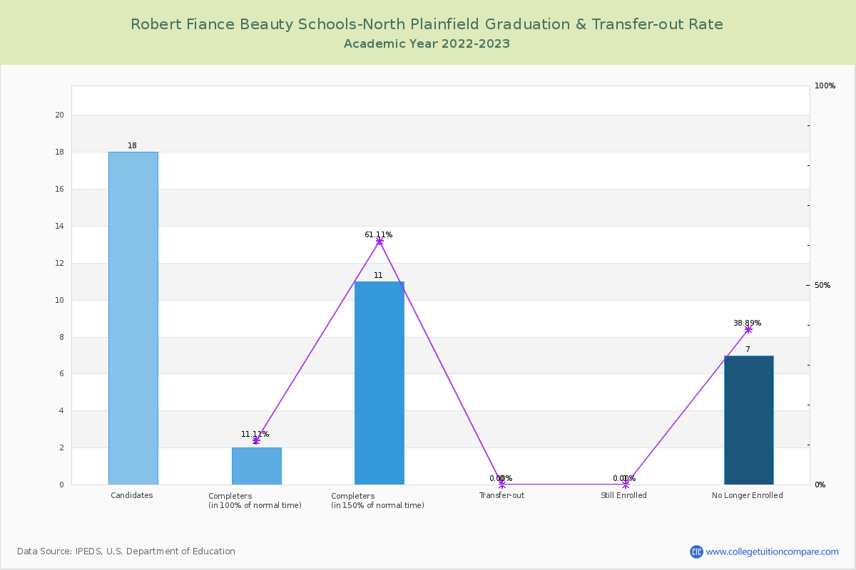 Robert Fiance Beauty Schools-North Plainfield graduate rate