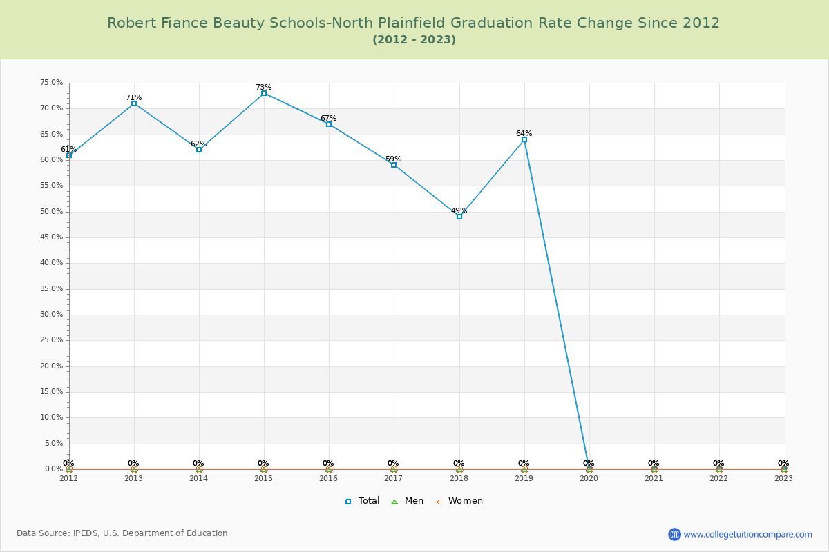 Robert Fiance Beauty Schools-North Plainfield Graduation Rate Changes Chart