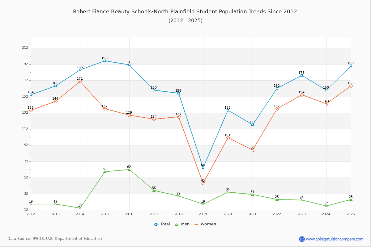 Robert Fiance Beauty Schools-North Plainfield Enrollment Trends Chart