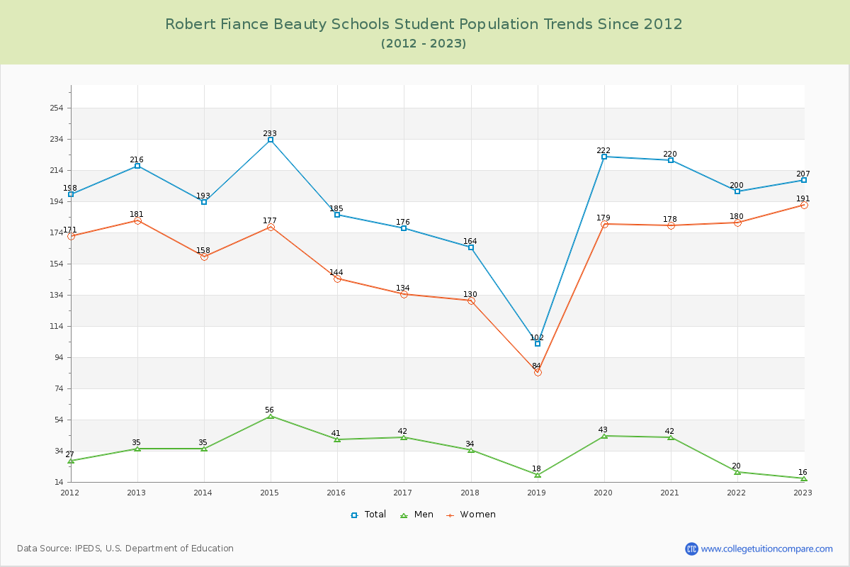Robert Fiance Beauty Schools Enrollment Trends Chart