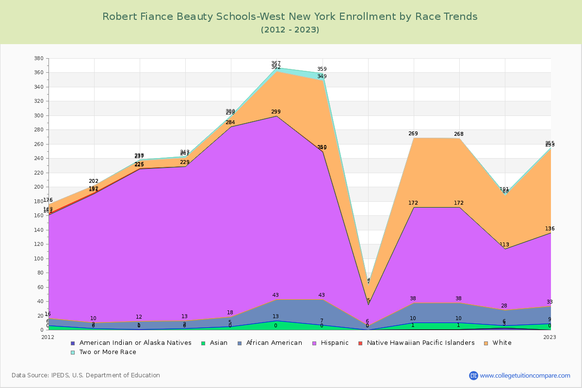 Robert Fiance Beauty Schools-West New York Enrollment by Race Trends Chart