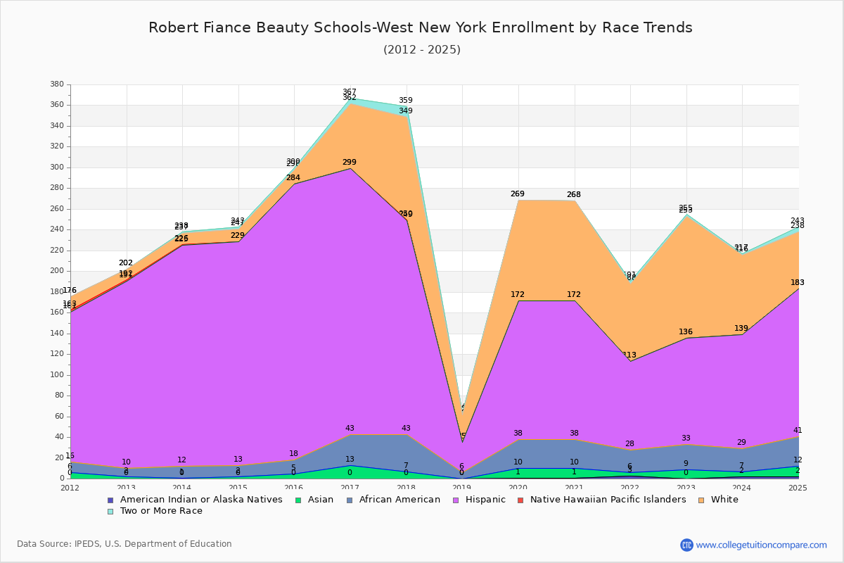 Robert Fiance Beauty Schools-West New York Enrollment by Race Trends Chart