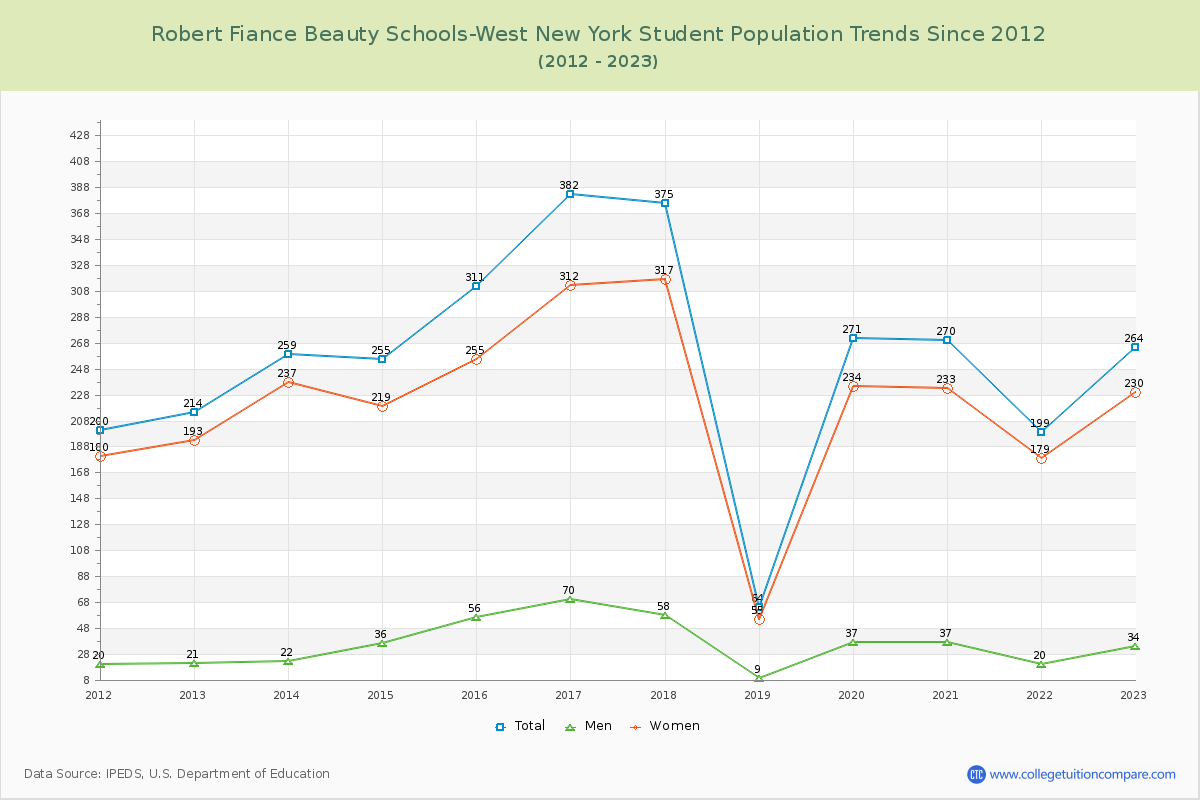 Robert Fiance Beauty Schools-West New York Enrollment Trends Chart