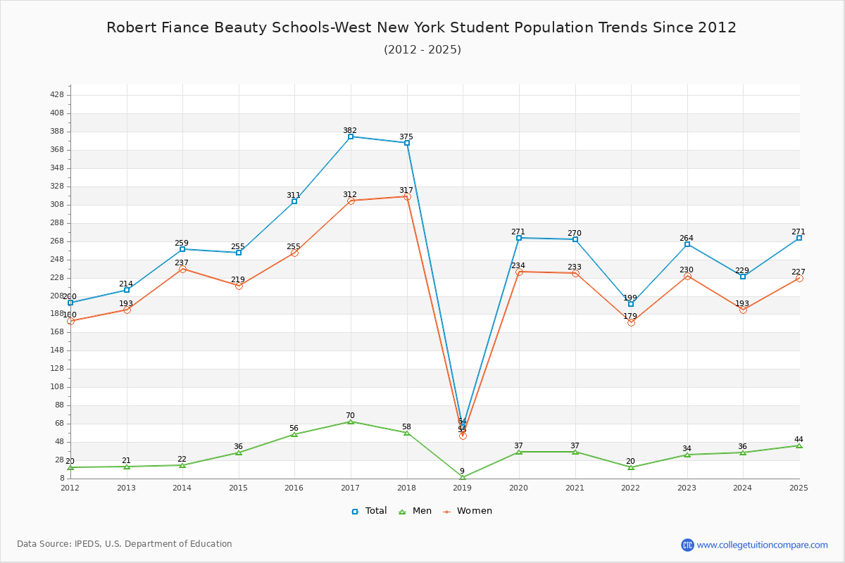 Robert Fiance Beauty Schools-West New York Enrollment Trends Chart