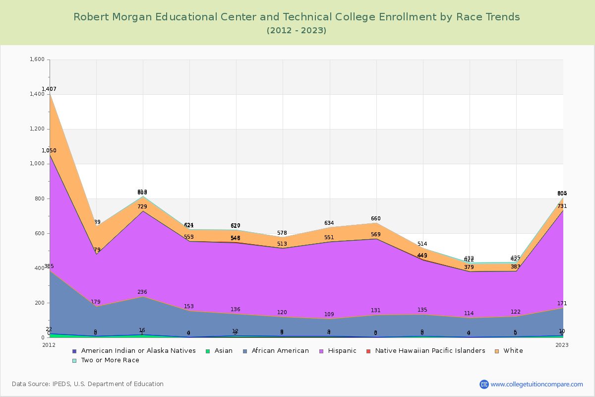 Robert Morgan Educational Center and Technical College Enrollment by Race Trends Chart