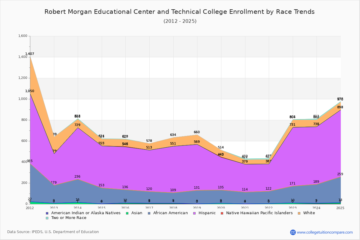 Robert Morgan Educational Center and Technical College Enrollment by Race Trends Chart