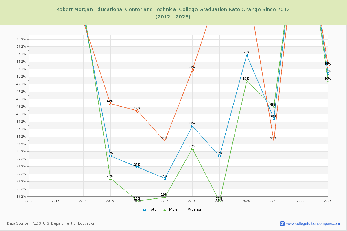 Robert Morgan Educational Center and Technical College Graduation Rate Changes Chart