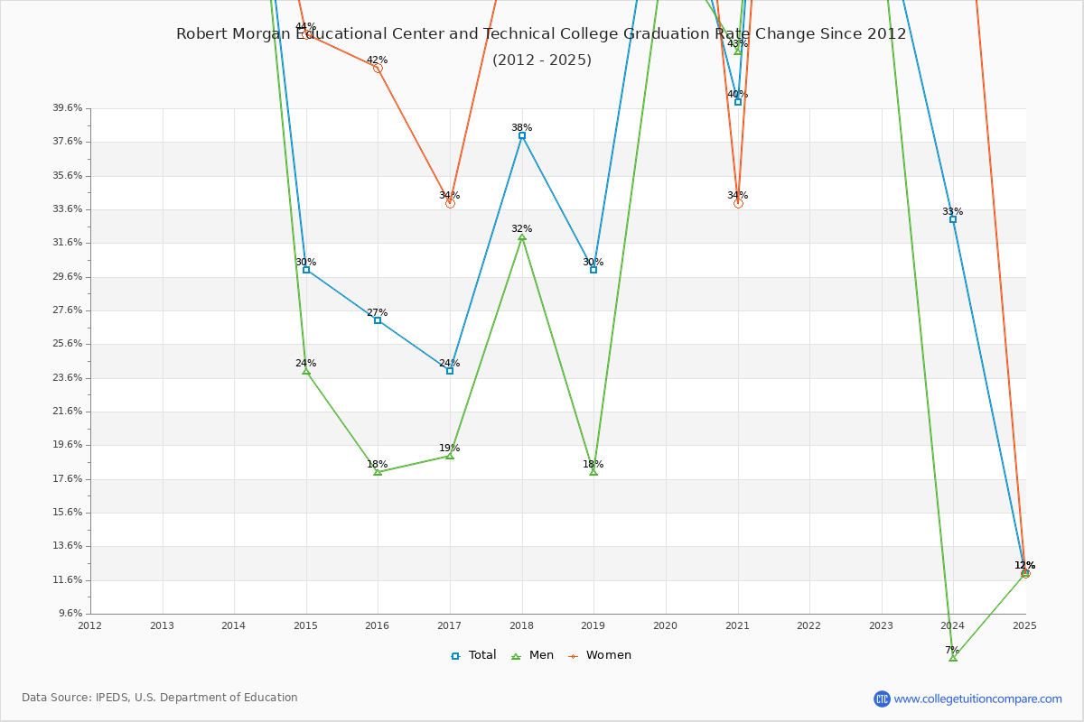 Robert Morgan Educational Center and Technical College Graduation Rate Changes Chart