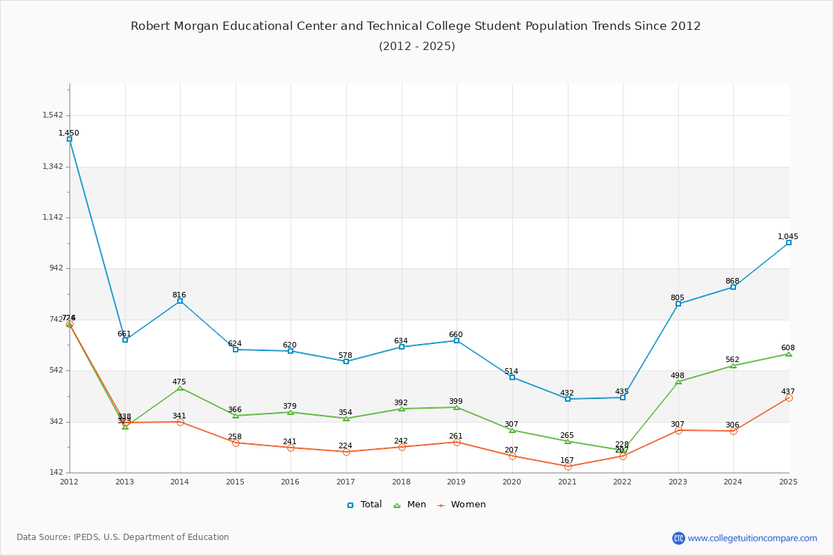 Robert Morgan Educational Center and Technical College Enrollment Trends Chart