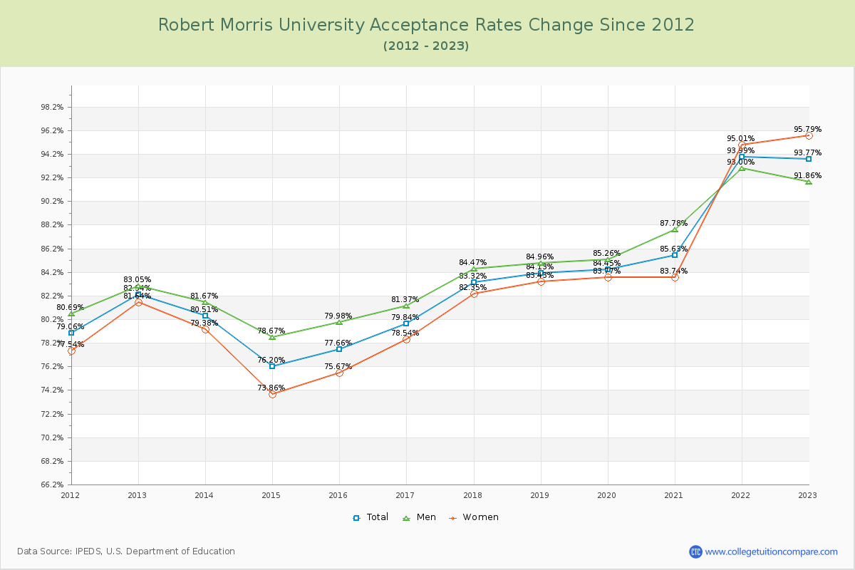 Robert Morris University Acceptance Rate Changes Chart
