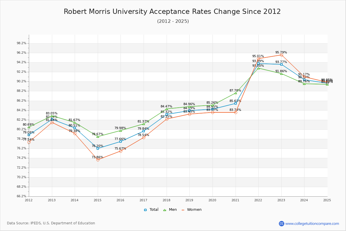 Robert Morris University Acceptance Rate Trends Over Time - Historical Admission Rate Data Visualization Chart