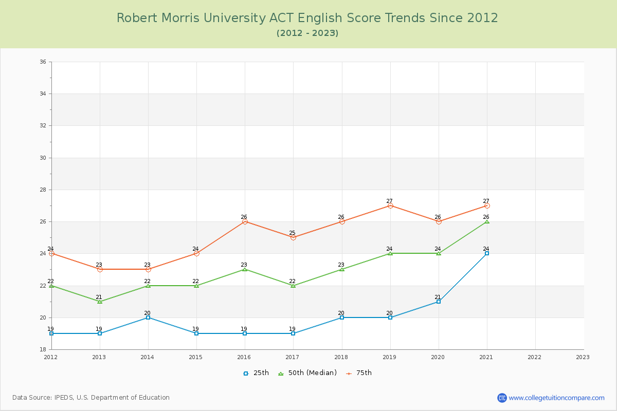Robert Morris University ACT English Trends Chart