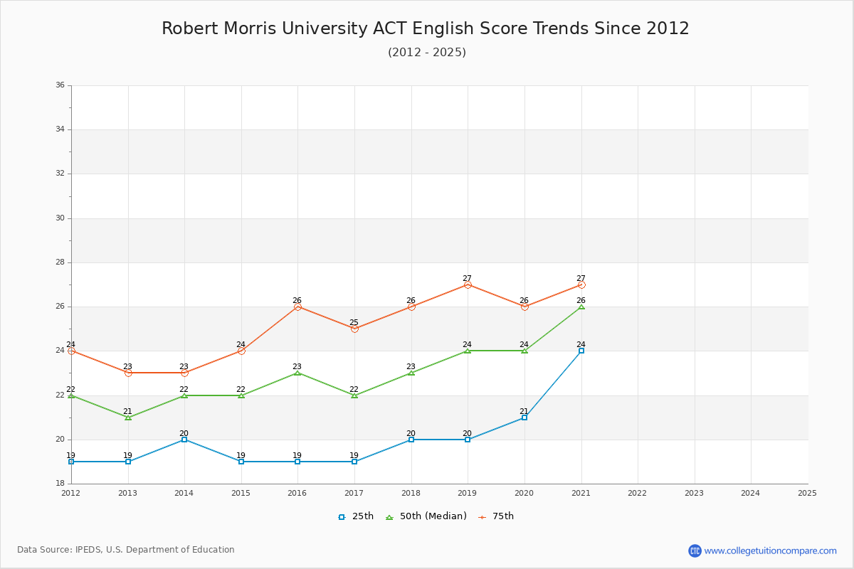 Robert Morris University ACT English Trends Chart