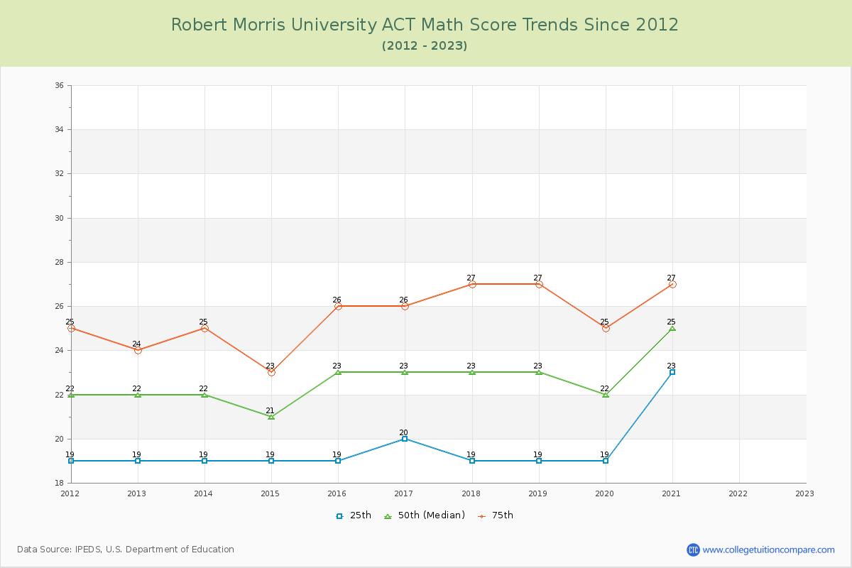 Robert Morris University ACT Math Score Trends Chart
