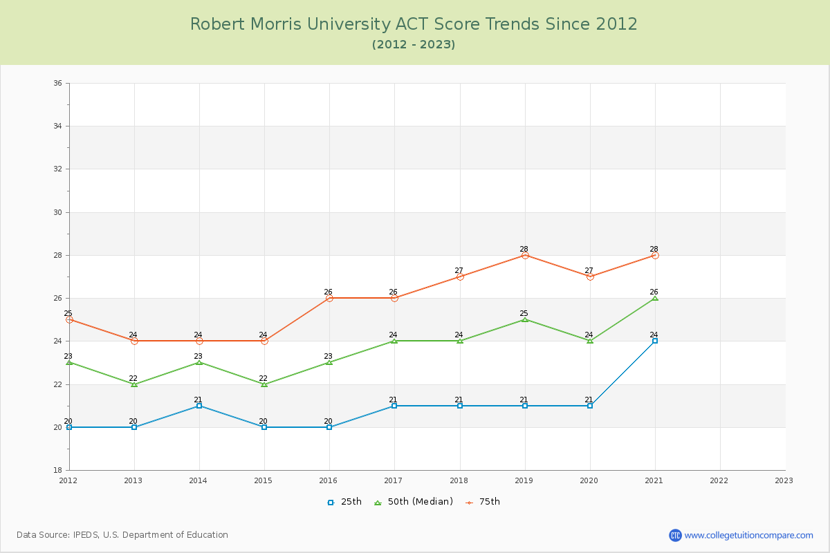 Robert Morris University ACT Score Trends Chart