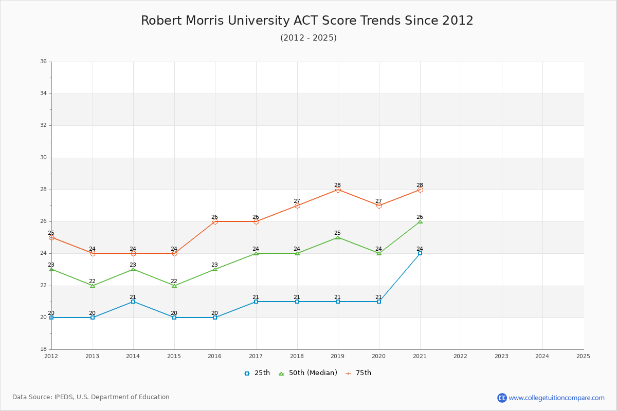 Robert Morris University ACT Score Trends Chart