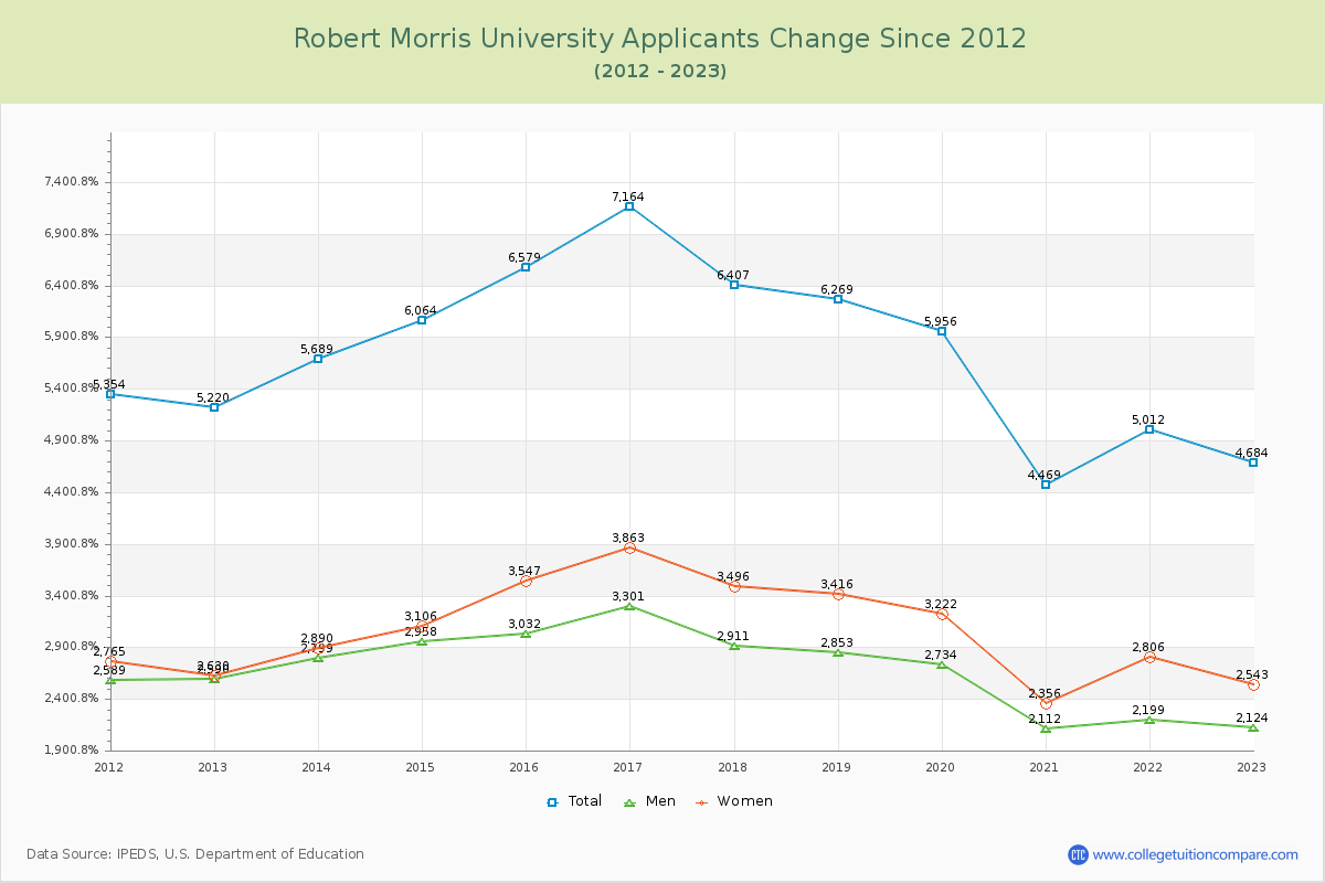 Robert Morris University Number of Applicants Changes Chart