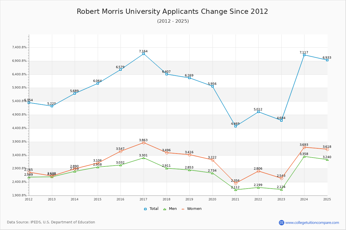 Robert Morris University - 10 Year Applicants, Admissions, and Enrollment Trends Chart