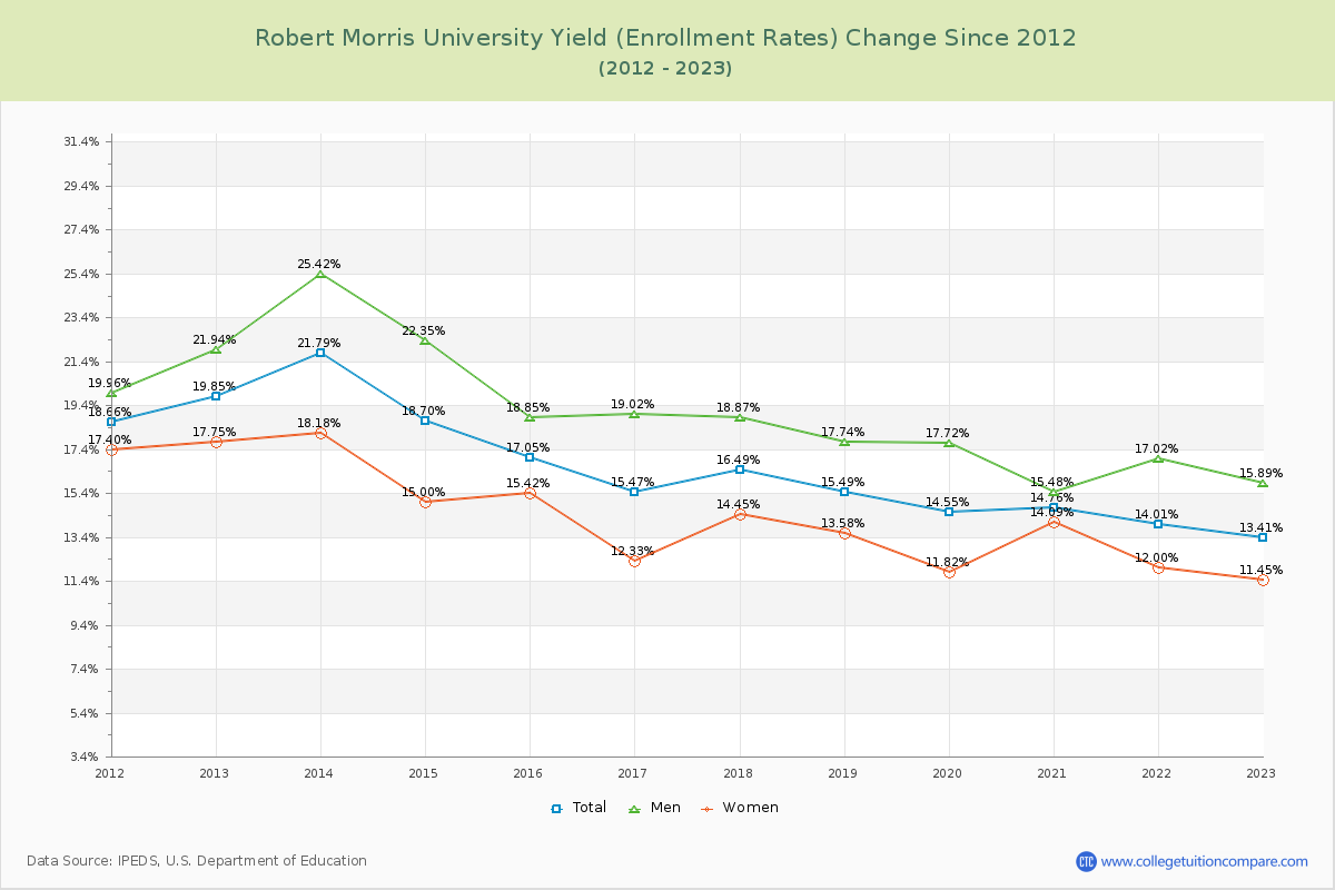 Robert Morris University Yield (Enrollment Rate) Changes Chart