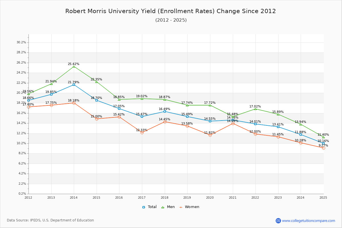 Robert Morris University enrollment rate trends chart showing historical yield changes from 2015 to 2025