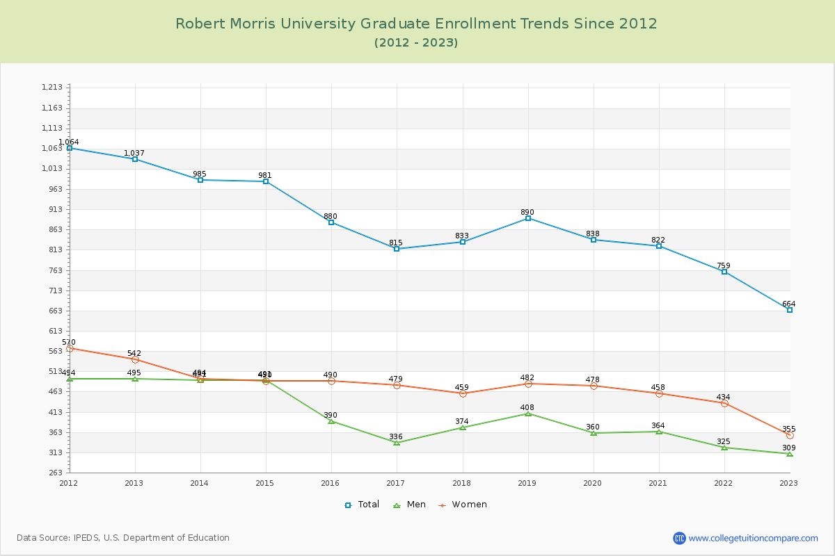 Robert Morris University Graduate Enrollment Trends Chart