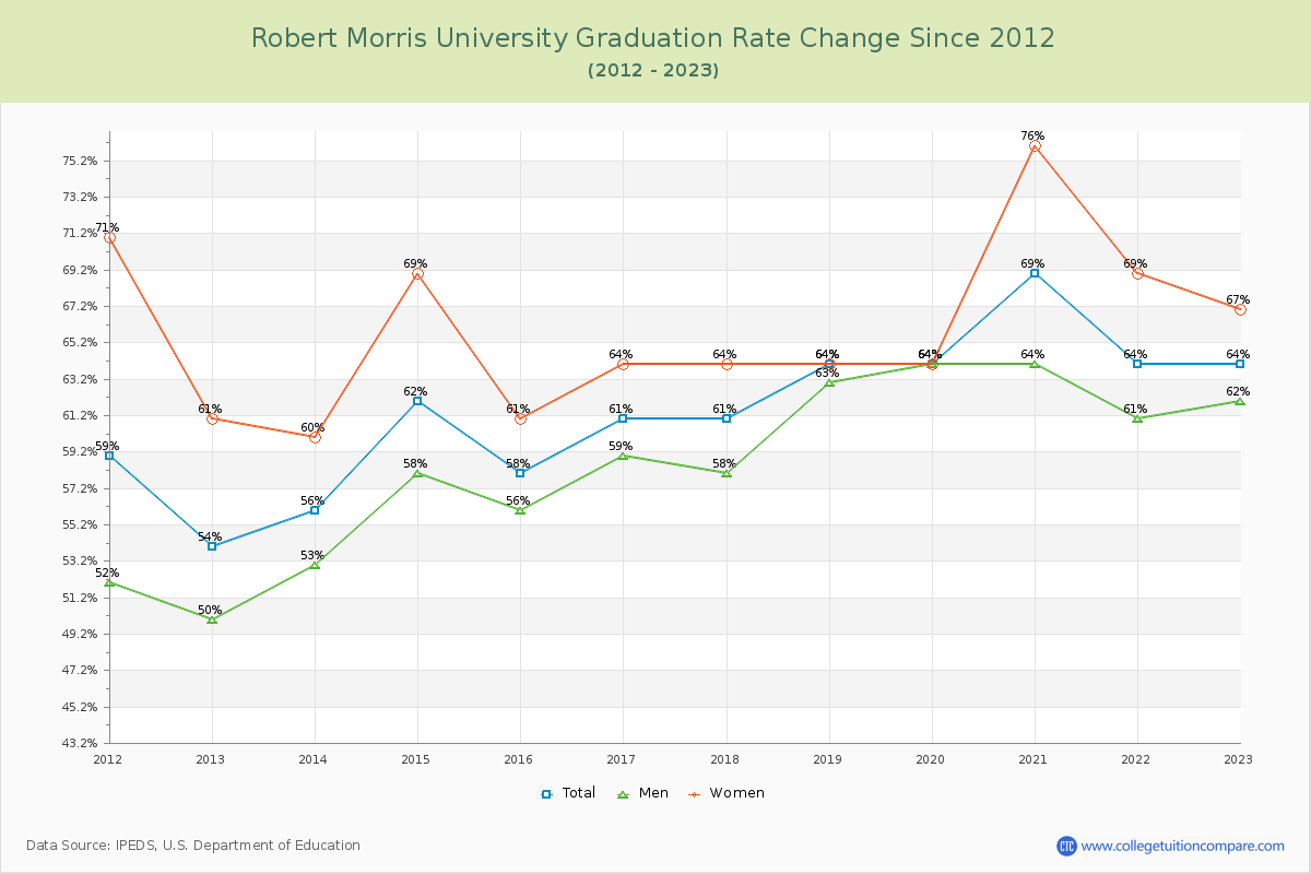 Robert Morris University Graduation Rate Changes Chart