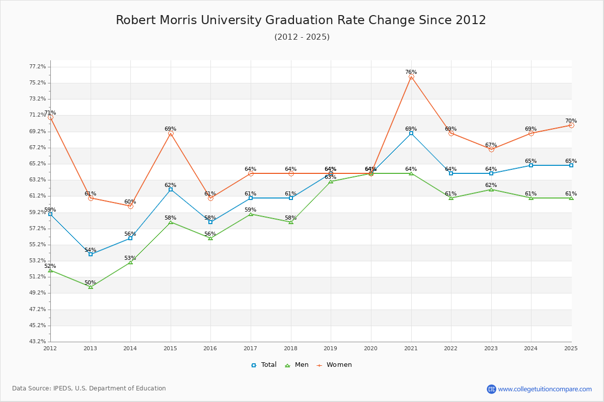 Robert Morris University Graduation Rate Changes Chart