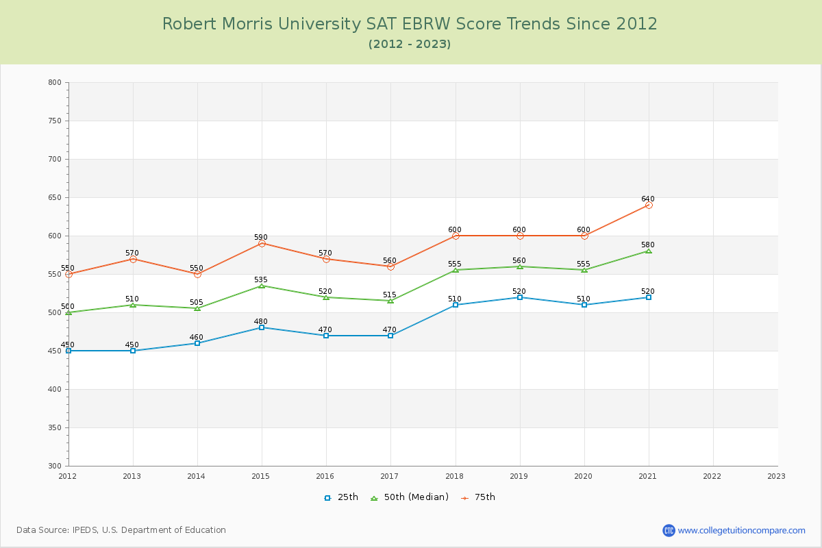 Robert Morris University SAT EBRW (Evidence-Based Reading and Writing) Trends Chart