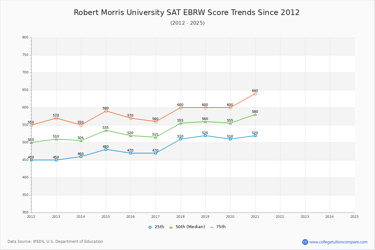 Robert Morris University SAT EBRW (Evidence-Based Reading and Writing) Trends Chart