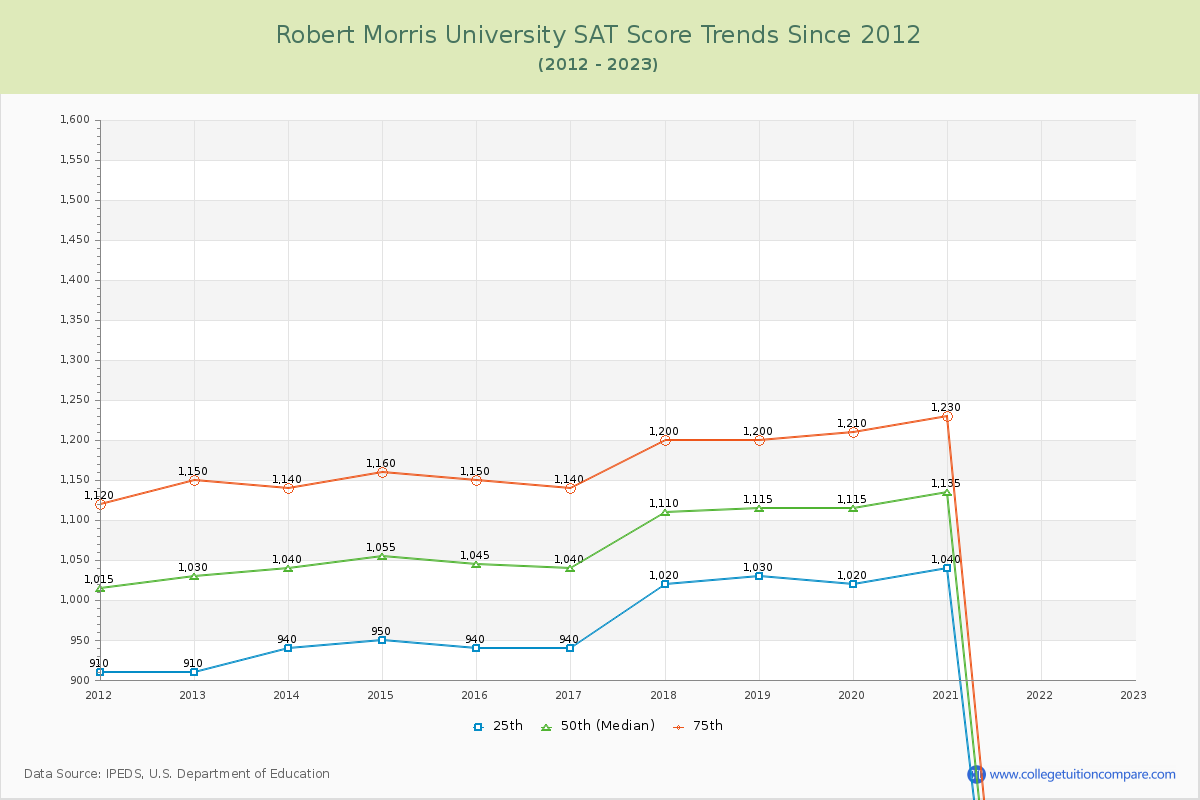Robert Morris University SAT Score Trends Chart