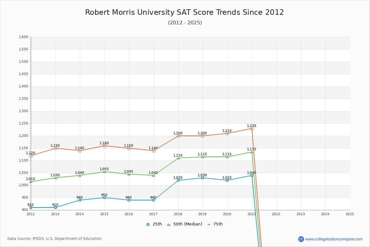 Robert Morris University SAT Score Trends Chart