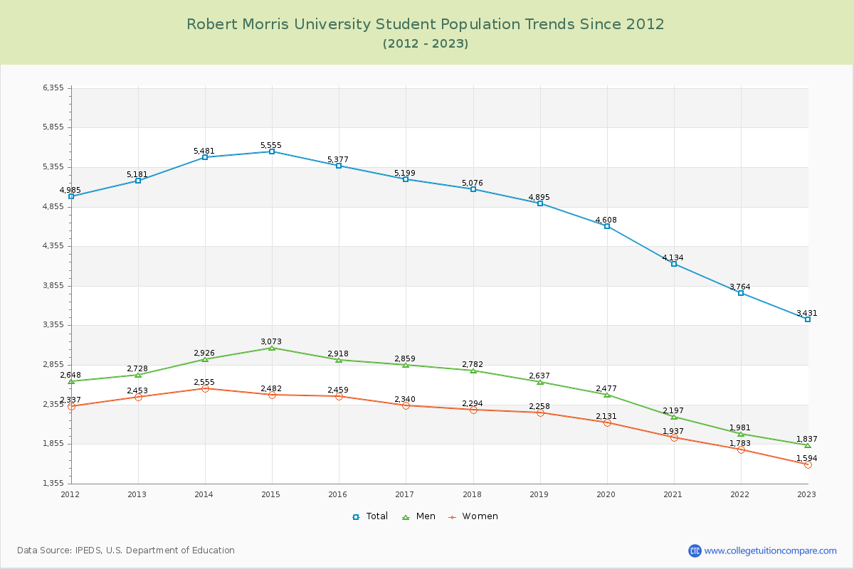 Robert Morris University Enrollment Trends Chart
