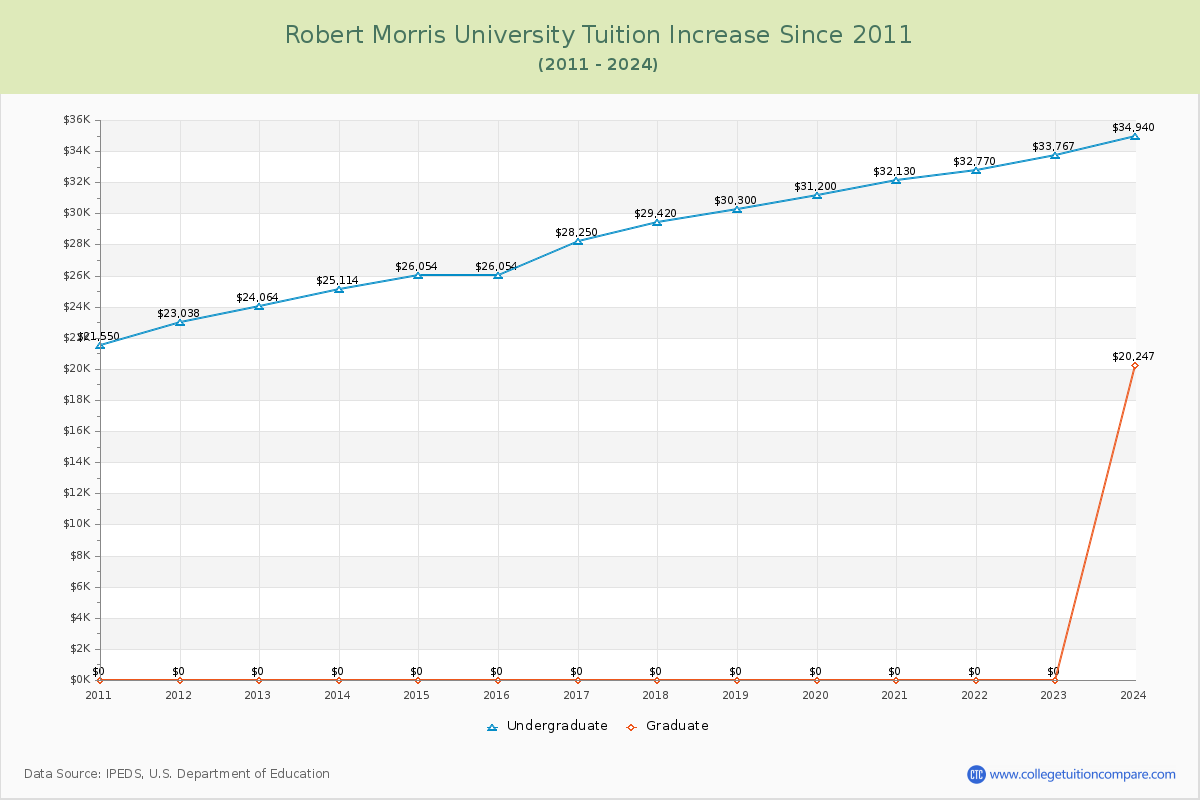 Robert Morris University Tuition & Fees Changes Chart