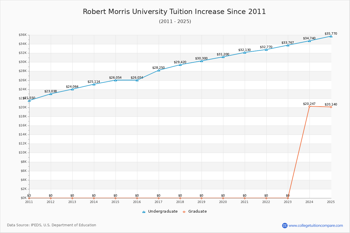 Robert Morris University Tuition & Fees Changes Chart