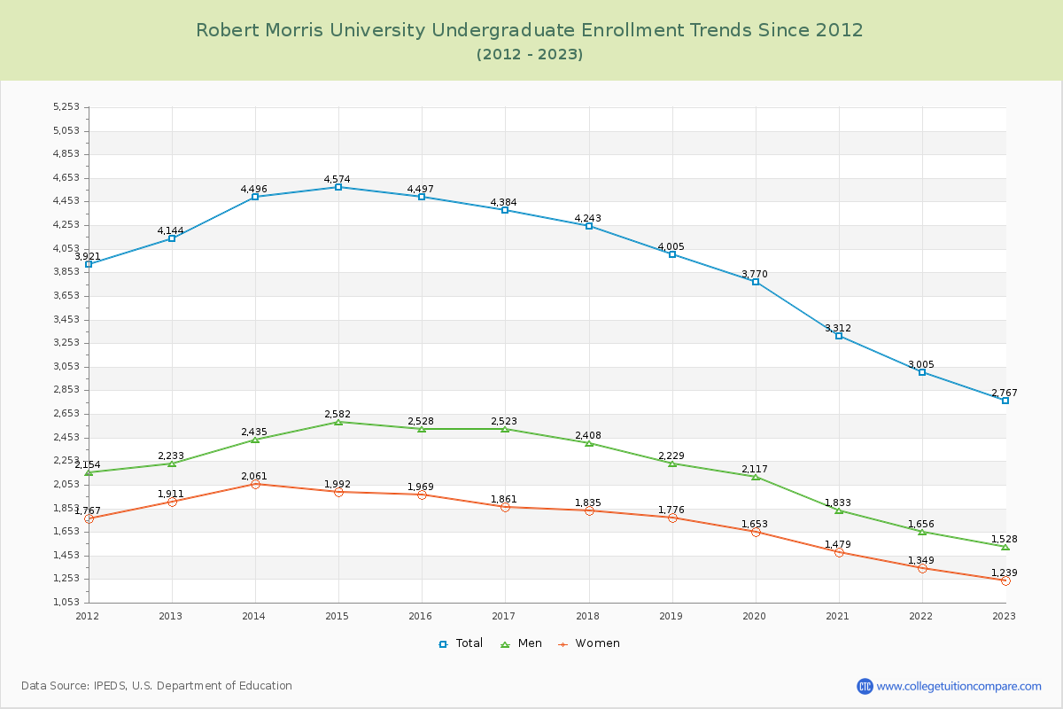 Robert Morris University Undergraduate Enrollment Trends Chart