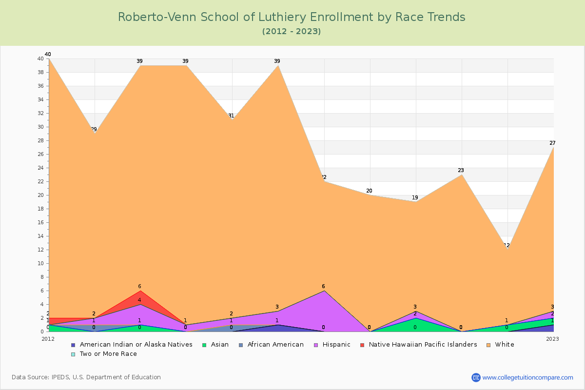 Roberto-Venn School of Luthiery Enrollment by Race Trends Chart