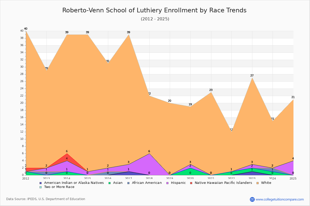 Roberto-Venn School of Luthiery Enrollment by Race Trends Chart