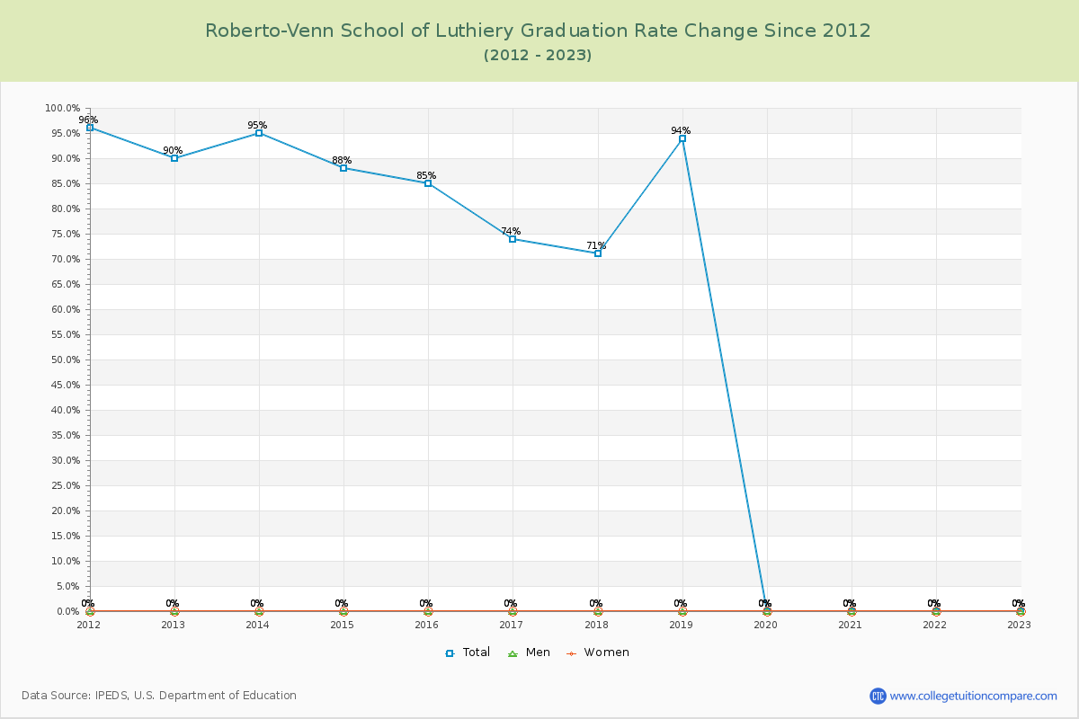 Roberto-Venn School of Luthiery Graduation Rate Changes Chart