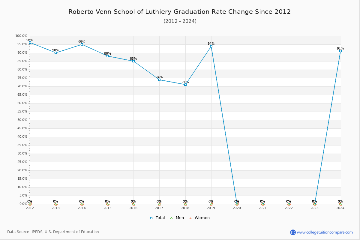 Roberto-Venn School of Luthiery Graduation Rate Changes Chart