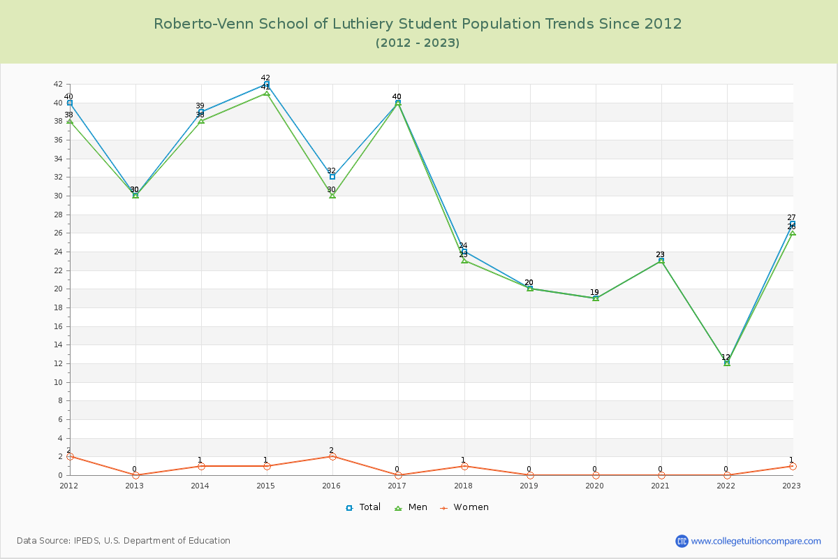 Roberto-Venn School of Luthiery Enrollment Trends Chart