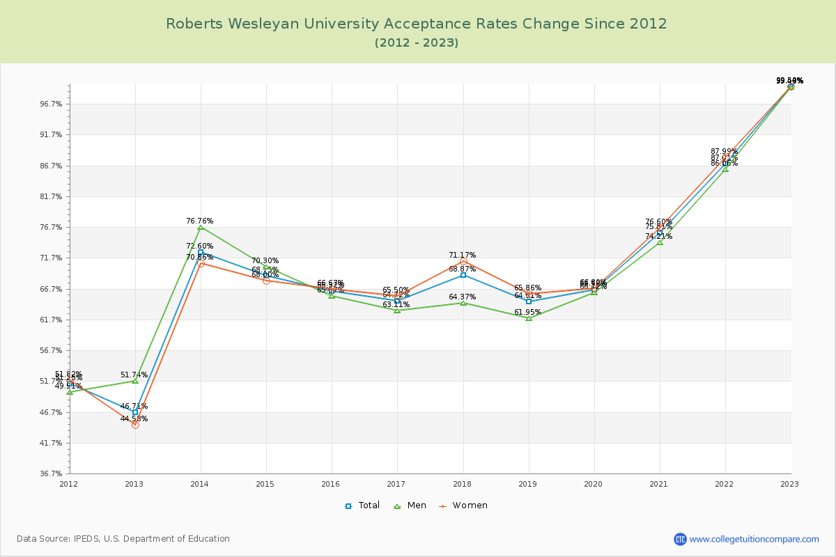 Roberts Wesleyan University Acceptance Rate Changes Chart