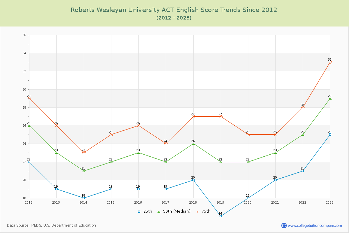Roberts Wesleyan University ACT English Trends Chart
